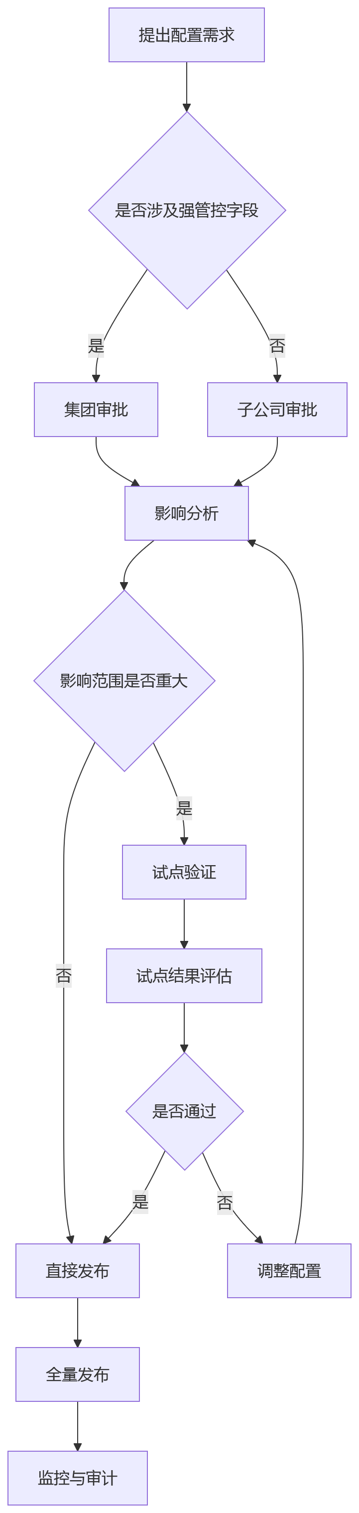 流程图 - 多组织企业绩效升级关键问题清单|低代码表单流程如何自定义
