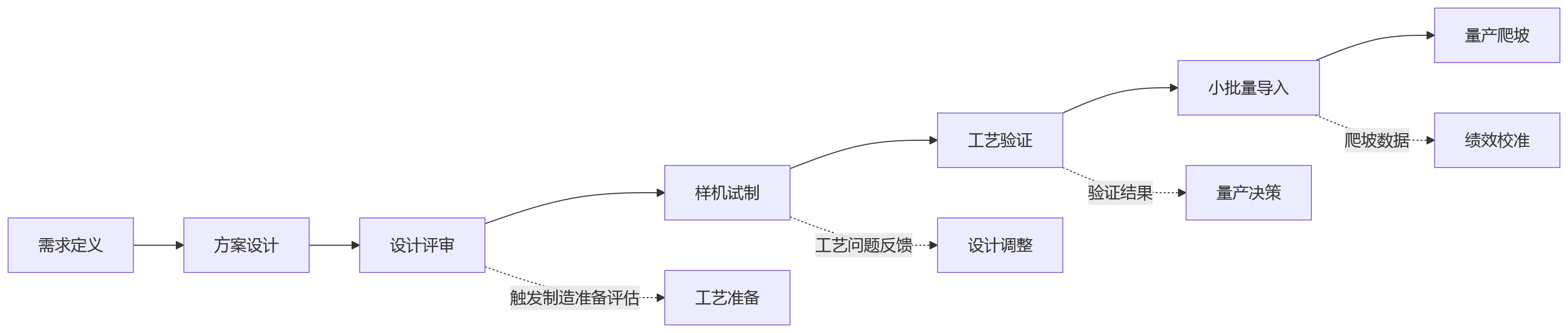 流程图 - 自研自产企业研产绩效协同关键问题清单