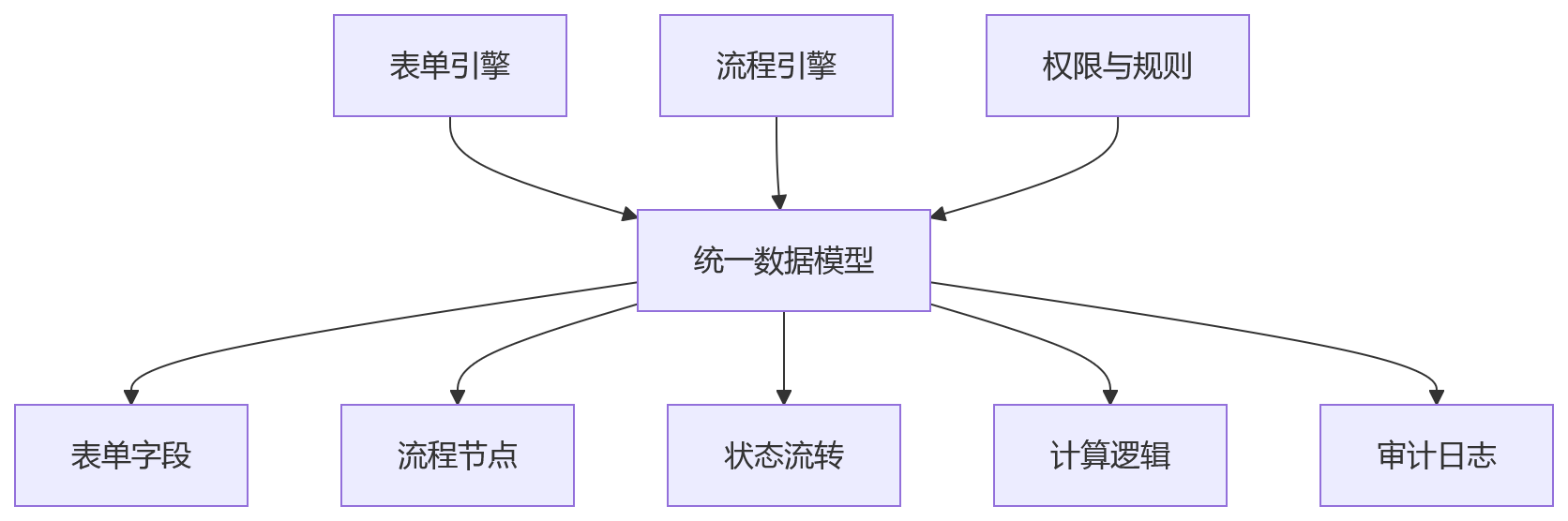 流程图 - 多组织企业绩效升级关键问题清单|低代码表单流程如何自定义