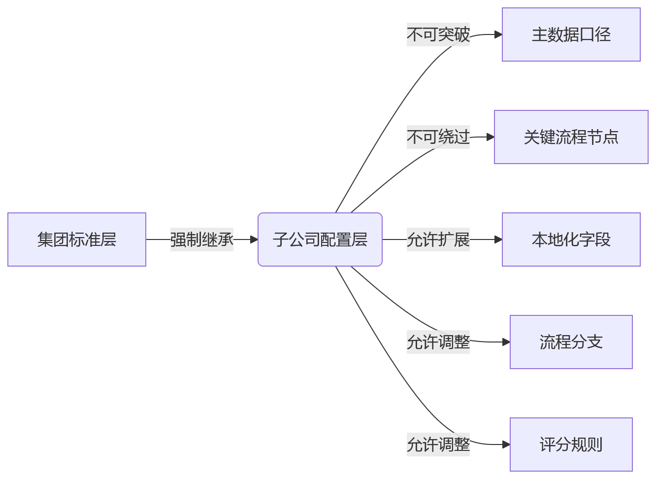 流程图 - 多组织企业绩效升级关键问题清单|低代码表单流程如何自定义