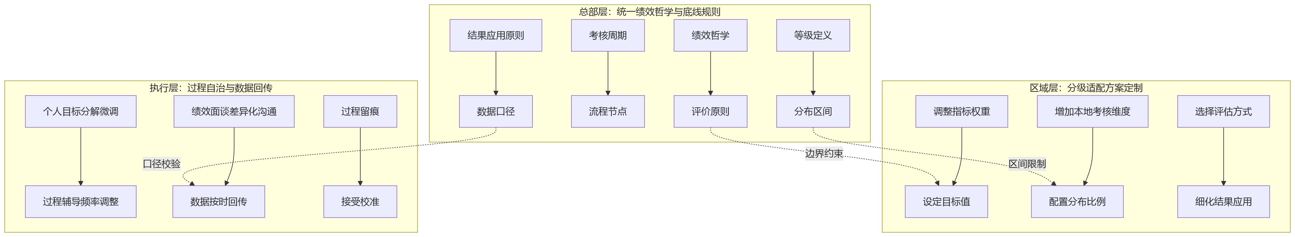 流程图 - 跨区域企业绩效管理九大核心问题清单|规则统一与分级管理指南