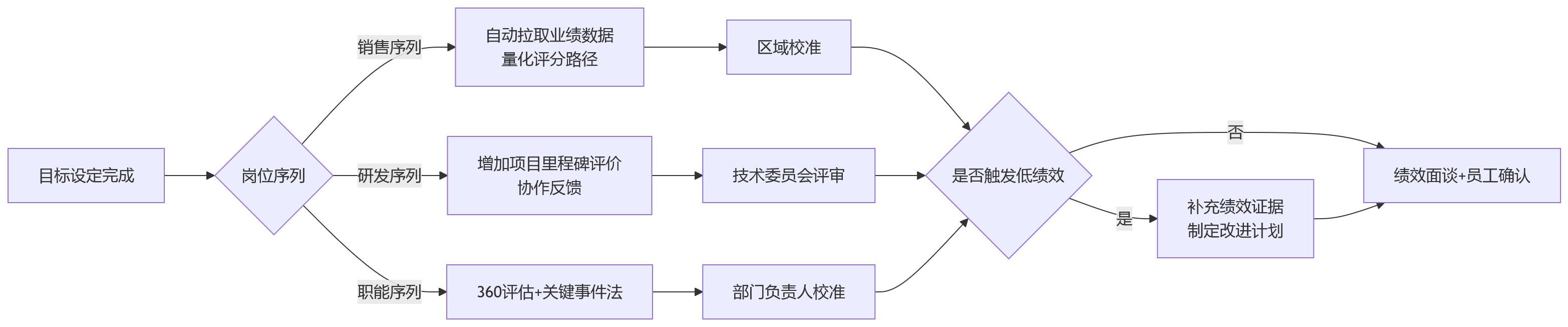 流程图 - 跨区域企业绩效管理九大核心问题清单|规则统一与分级管理指南