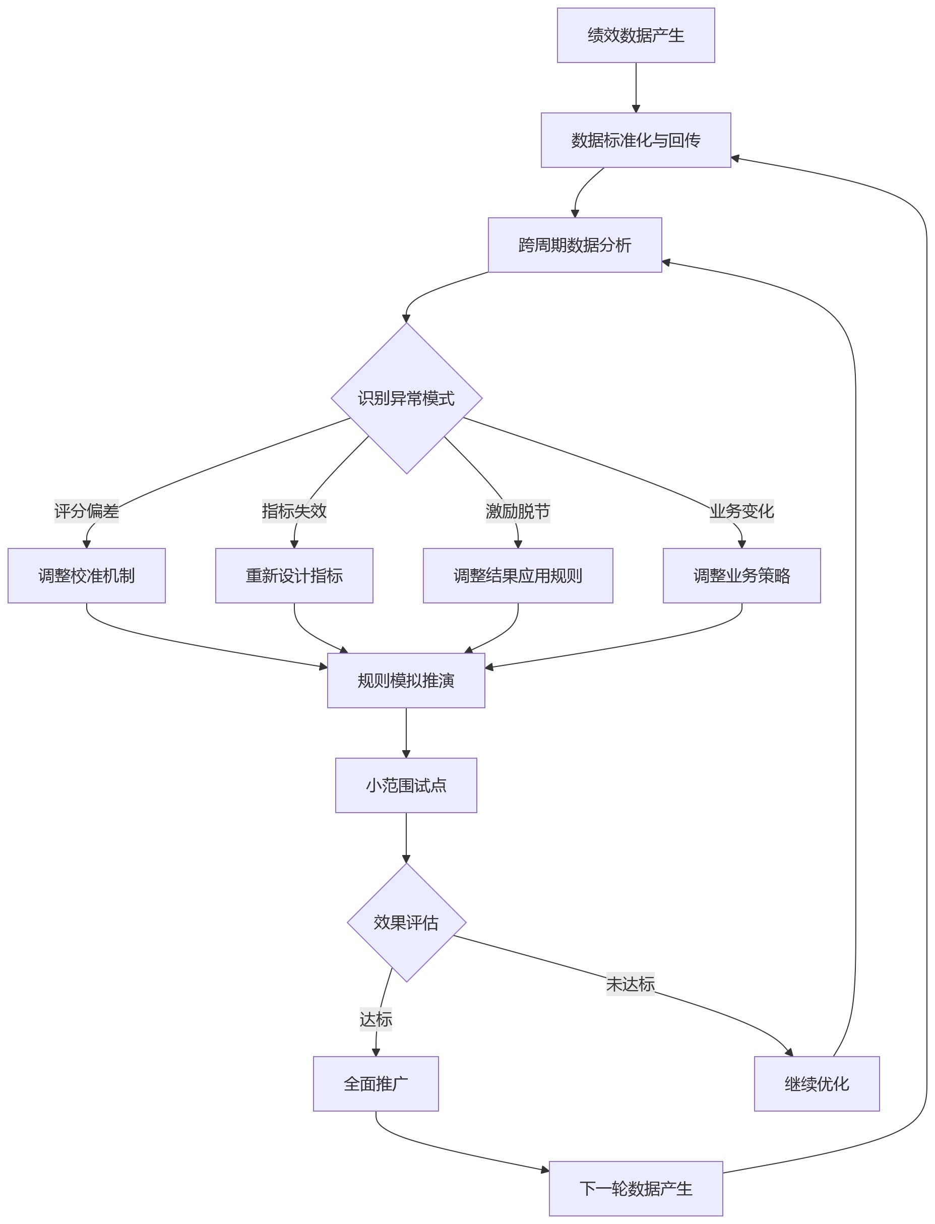 流程图 - 跨区域企业绩效管理九大核心问题清单|规则统一与分级管理指南