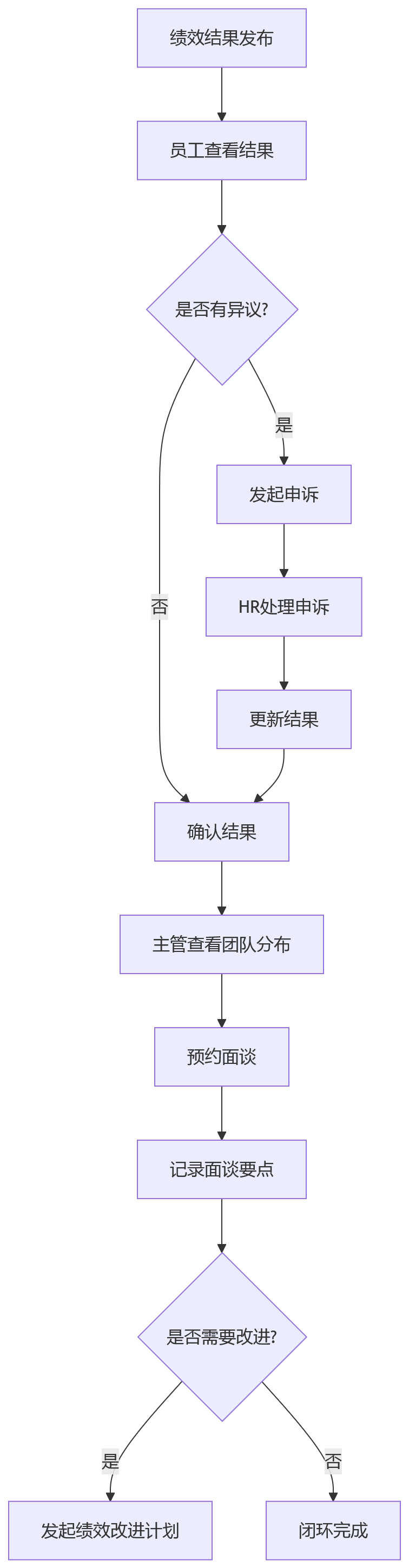 流程图 - 大型集团选绩效系统,手机端绩效结果查看能力要评估哪些细节?Q&A 清单