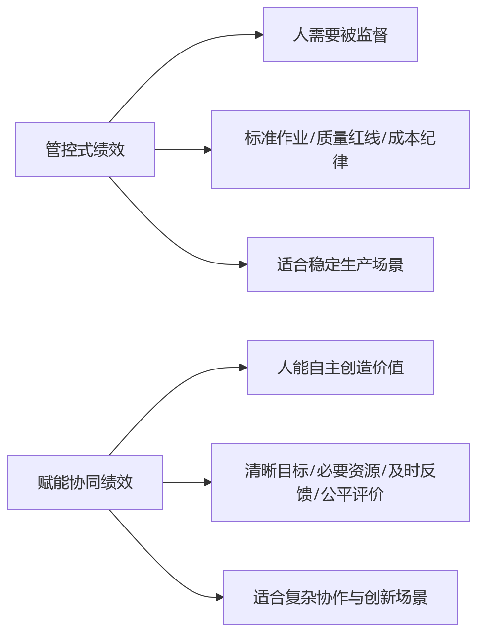 流程图 - 2026年制造业绩效管理升级关键问题清单:从管控走向赋能协同
