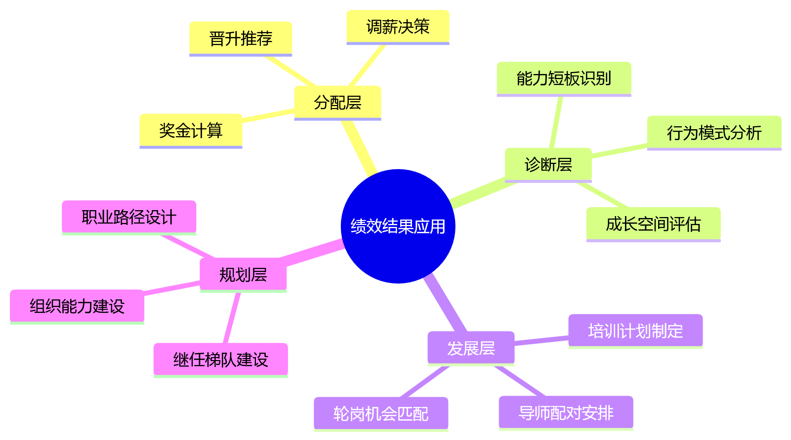 思维导图 - 2026年制造业绩效管理升级关键问题清单:从管控走向赋能协同