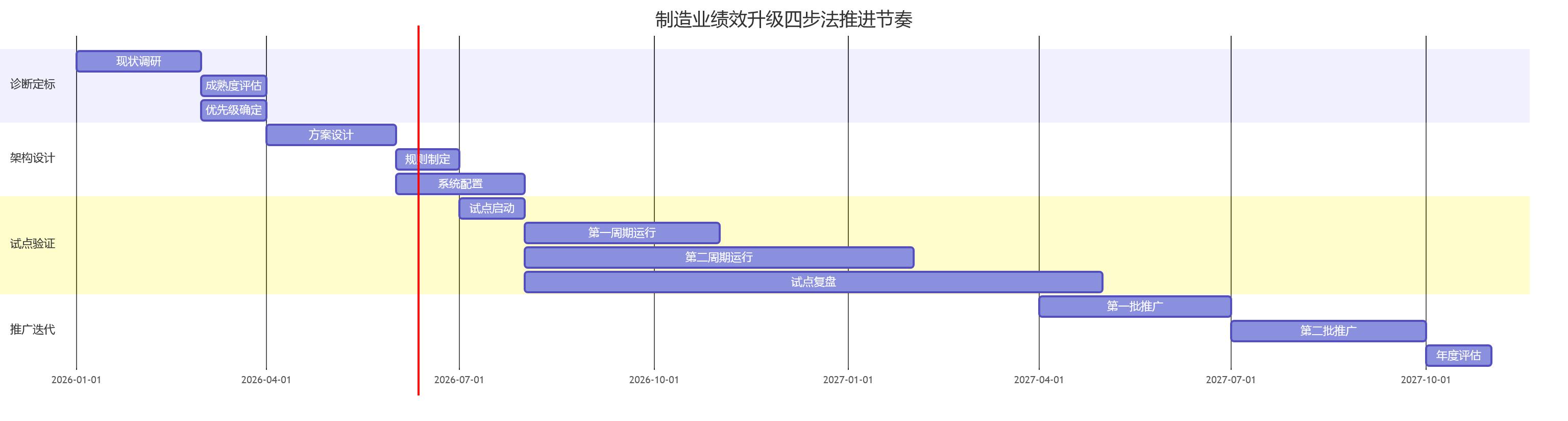 制造业绩效升级四步法推进节奏