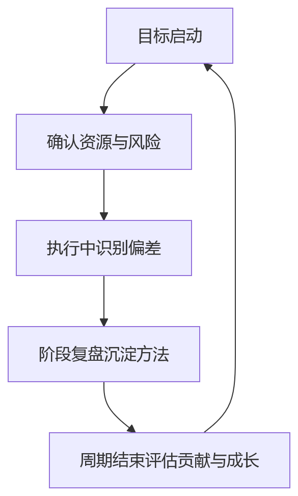 流程图 - 2026年制造业绩效管理升级关键问题清单:从管控走向赋能协同