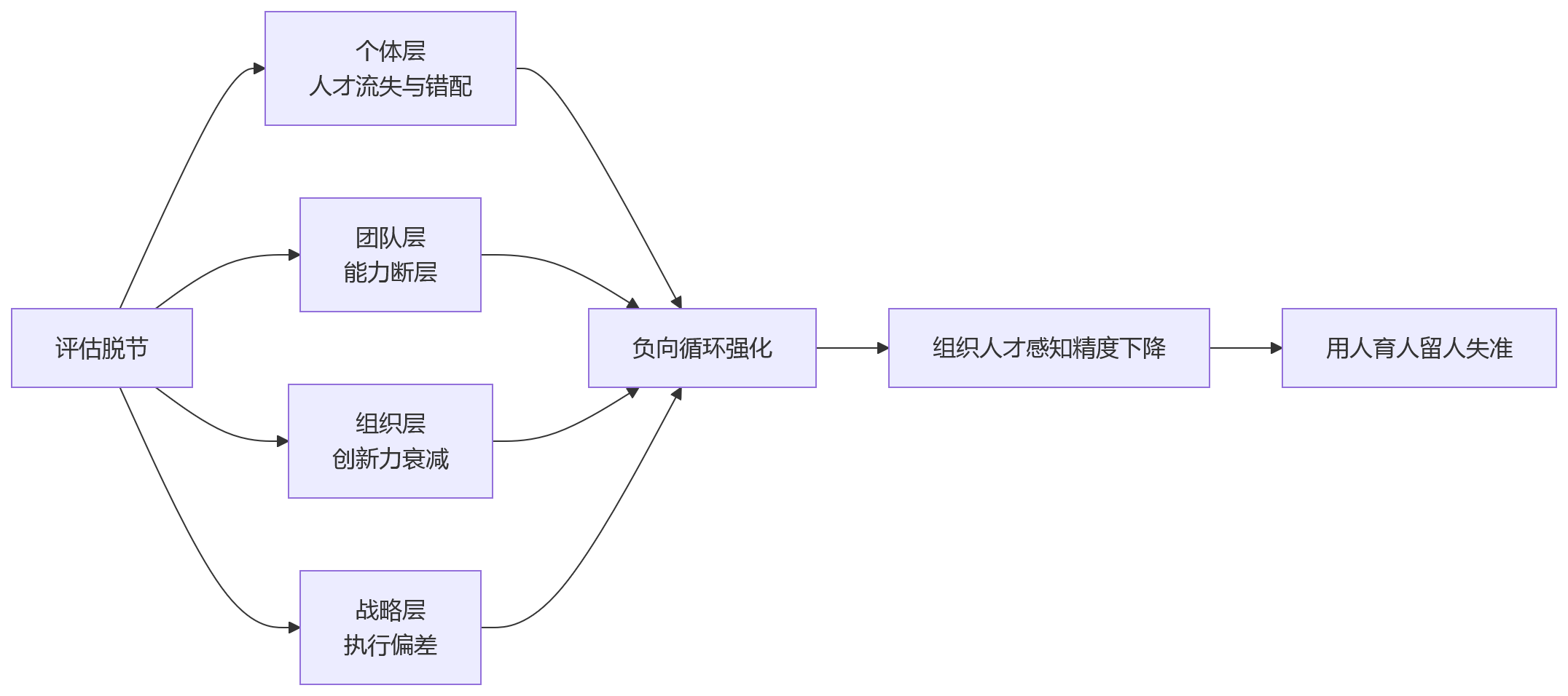 流程图 - 科技企业绩效与能力评估脱节问题清单与解决方案