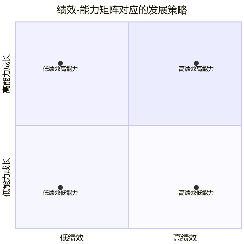 绩效-能力矩阵对应的发展策略