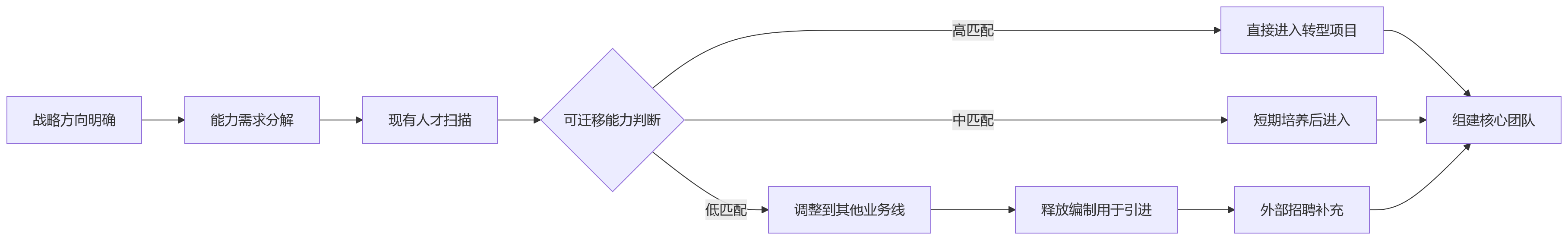流程图 - 科技企业绩效与能力评估脱节问题清单与解决方案