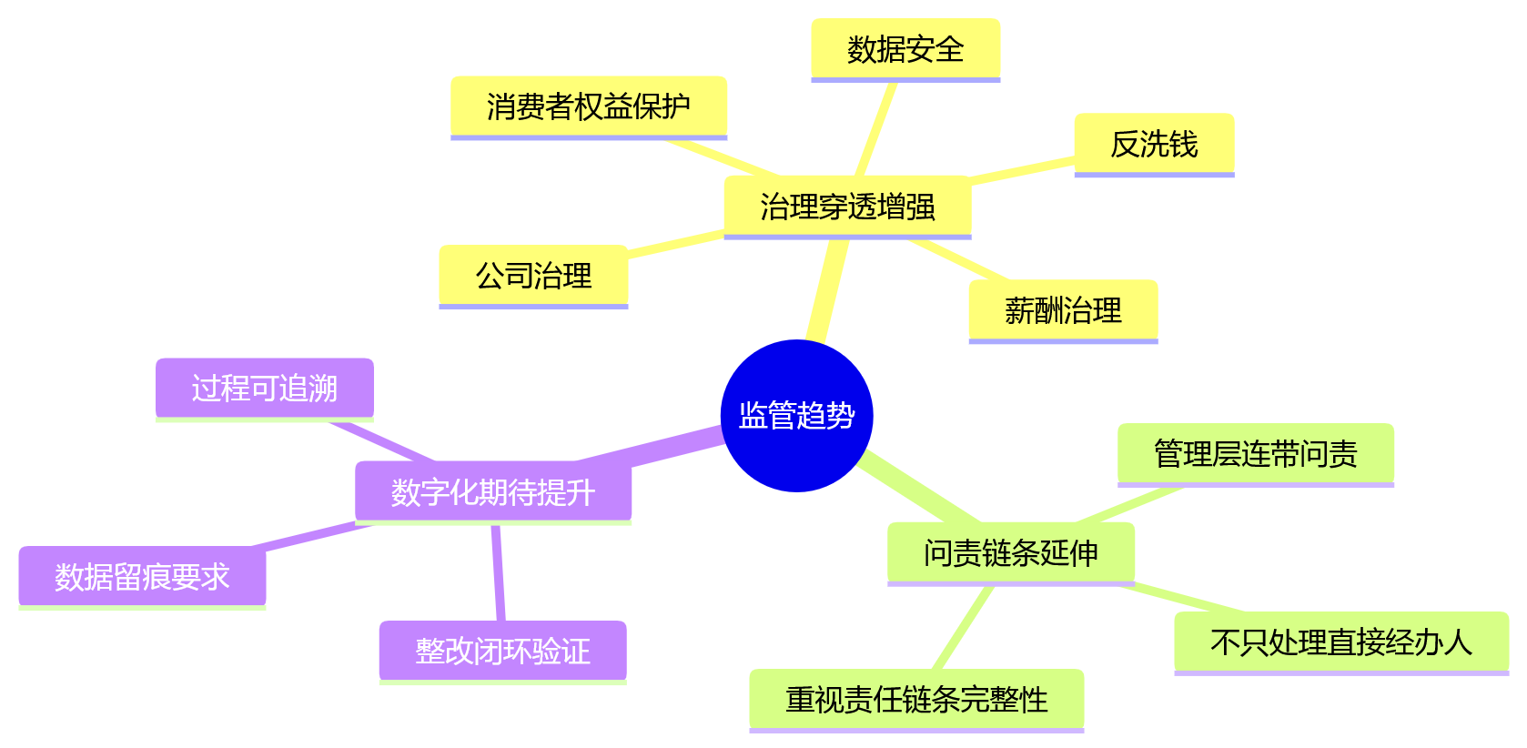 思维导图 - 金融机构合规绩效纳入主框架关键问题清单与落地指南