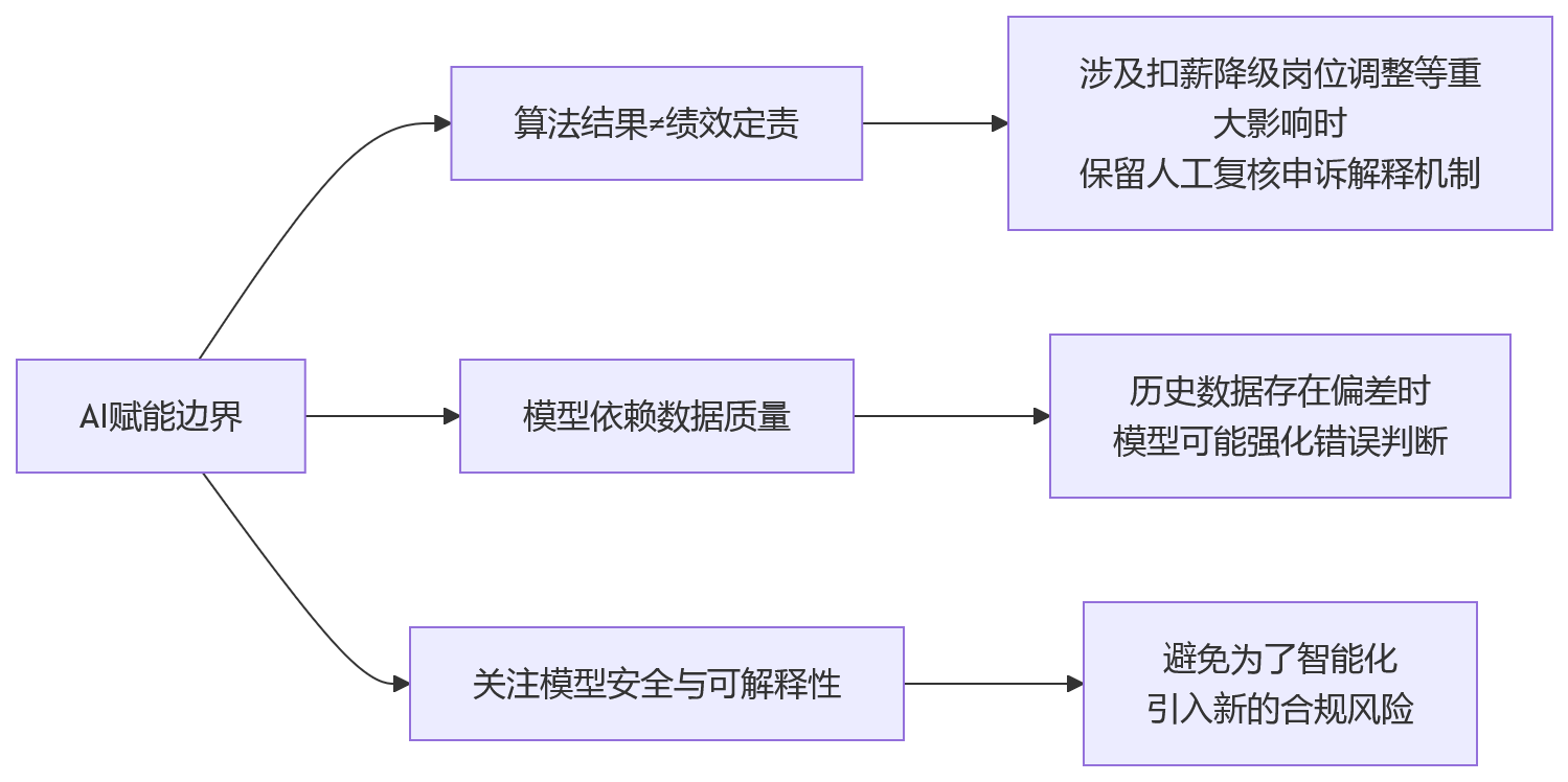 流程图 - 金融机构合规绩效纳入主框架关键问题清单与落地指南