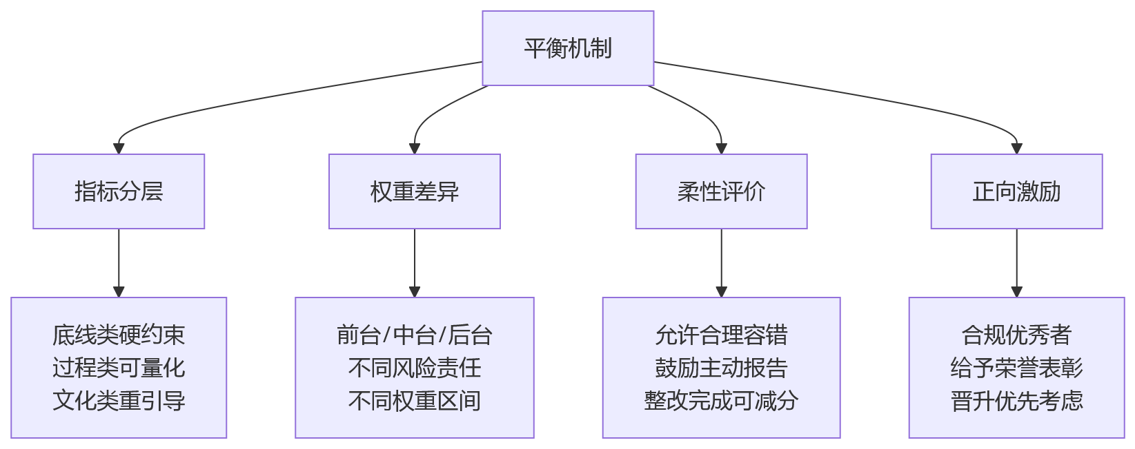 流程图 - 金融机构合规绩效纳入主框架关键问题清单与落地指南