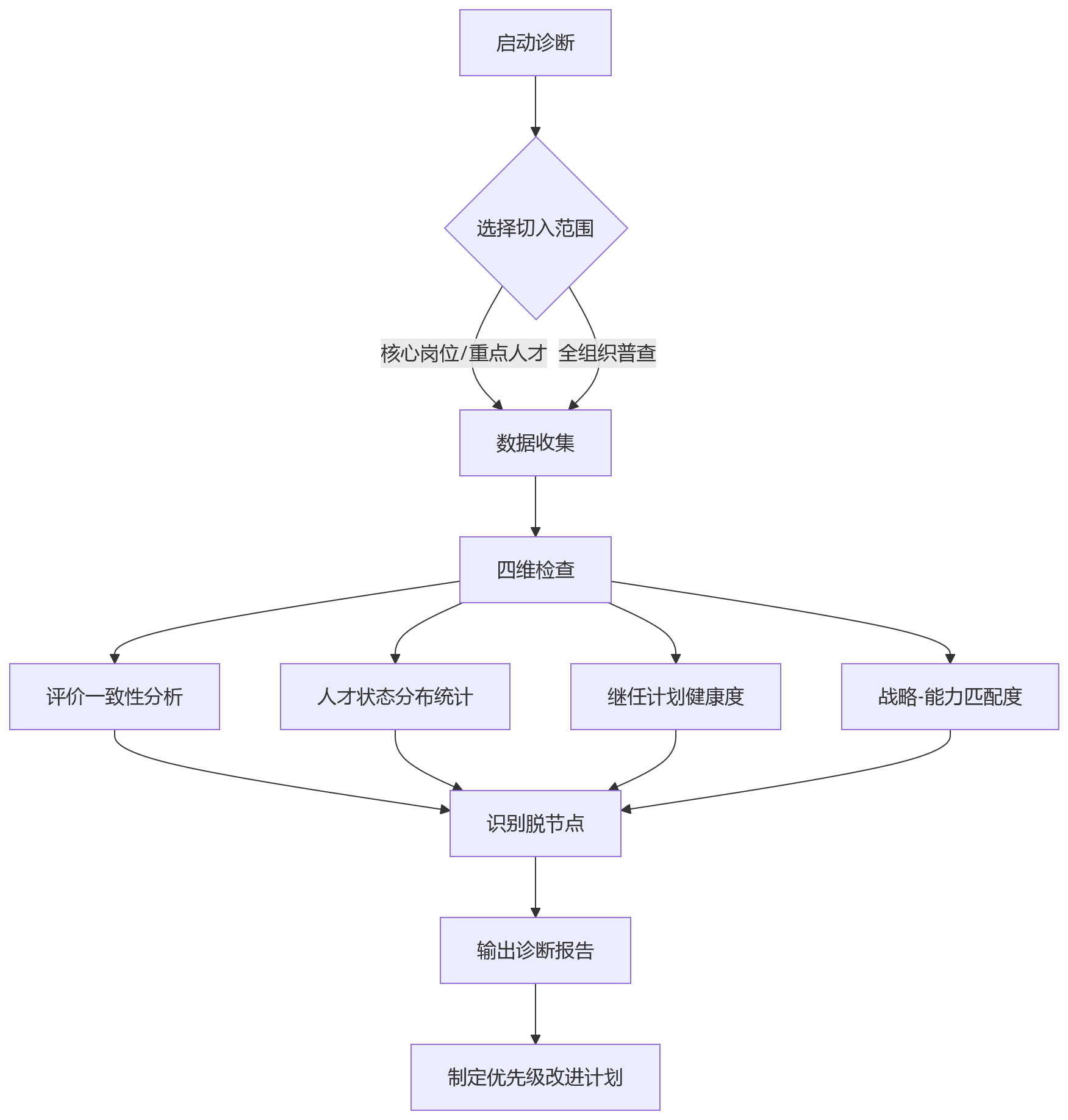 流程图 - 科技企业绩效与能力评估脱节问题清单与解决方案