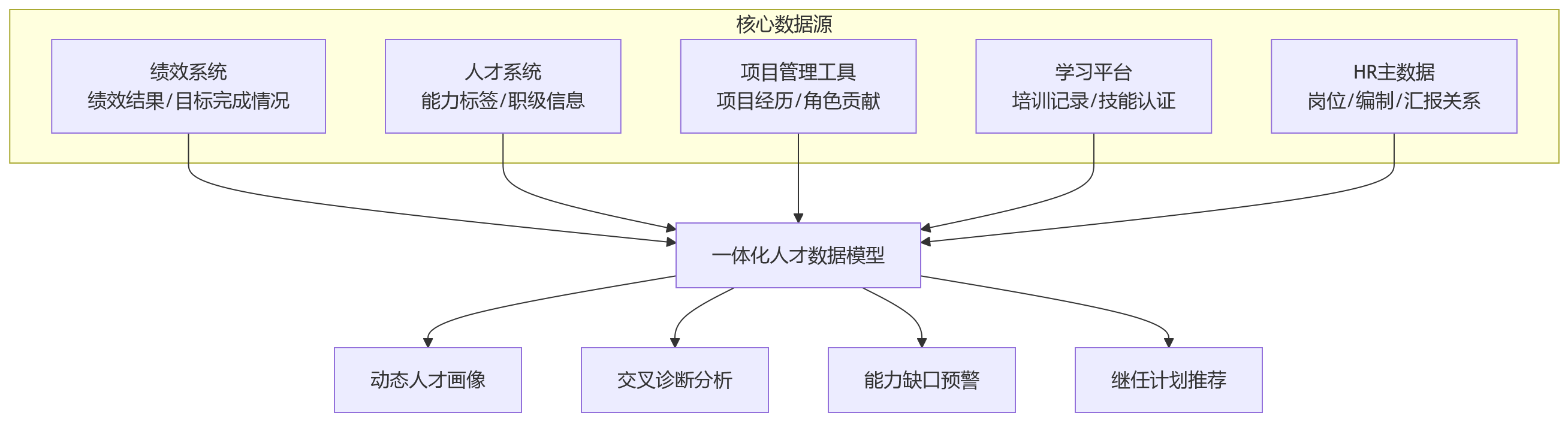 流程图 - 科技企业绩效与能力评估脱节问题清单与解决方案