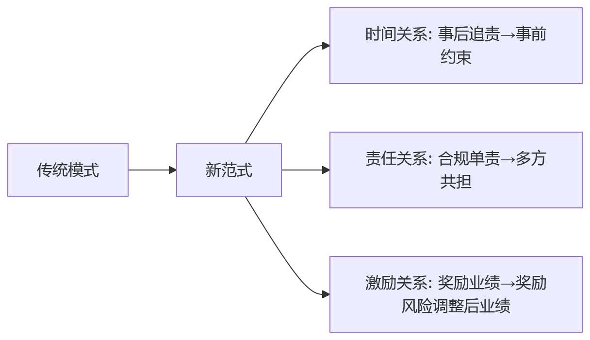 流程图 - 金融机构合规绩效纳入主框架关键问题清单与落地指南