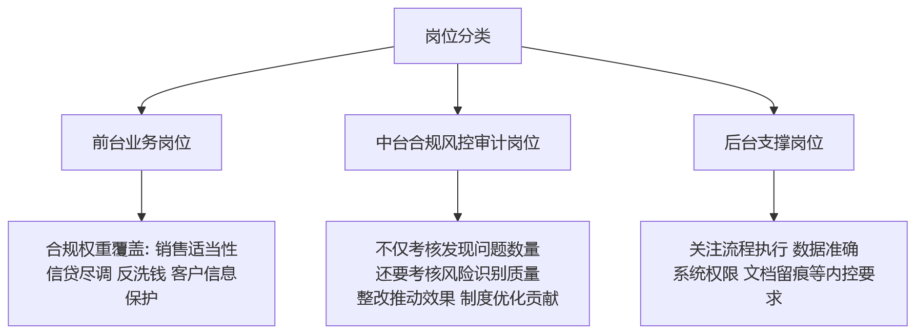 流程图 - 金融机构合规绩效纳入主框架关键问题清单与落地指南