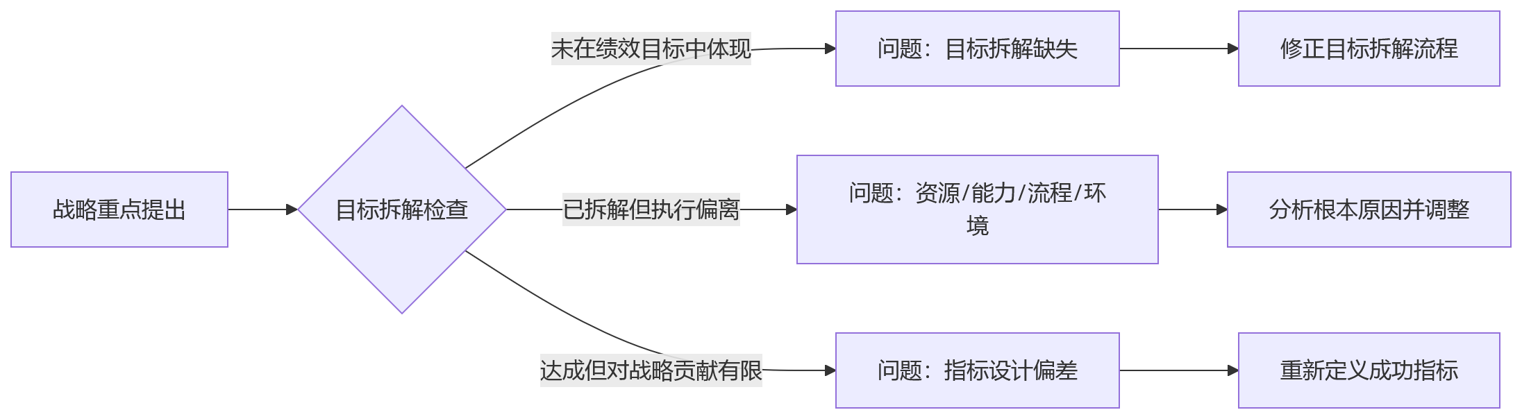 流程图 - 绩效数据活用关键问题清单 | HR数字化实战Q&A