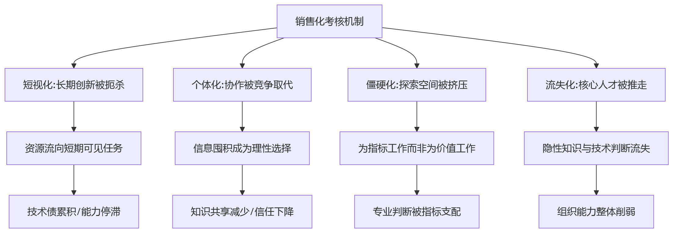 流程图 - 研发绩效考核问题清单 | 10个关键Q&A解析考核设计与避坑指南