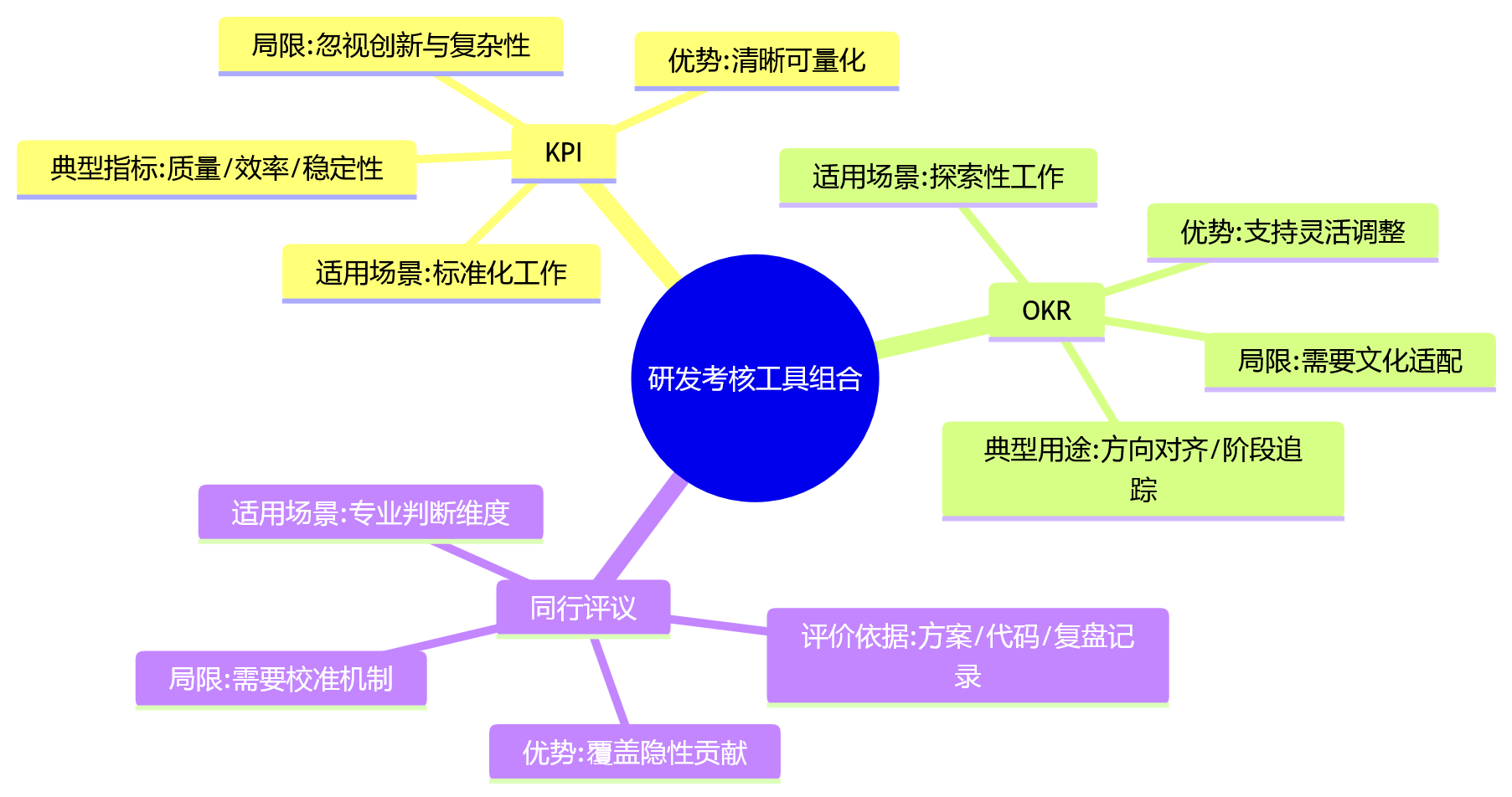 思维导图 - 研发绩效考核问题清单 | 10个关键Q&A解析考核设计与避坑指南