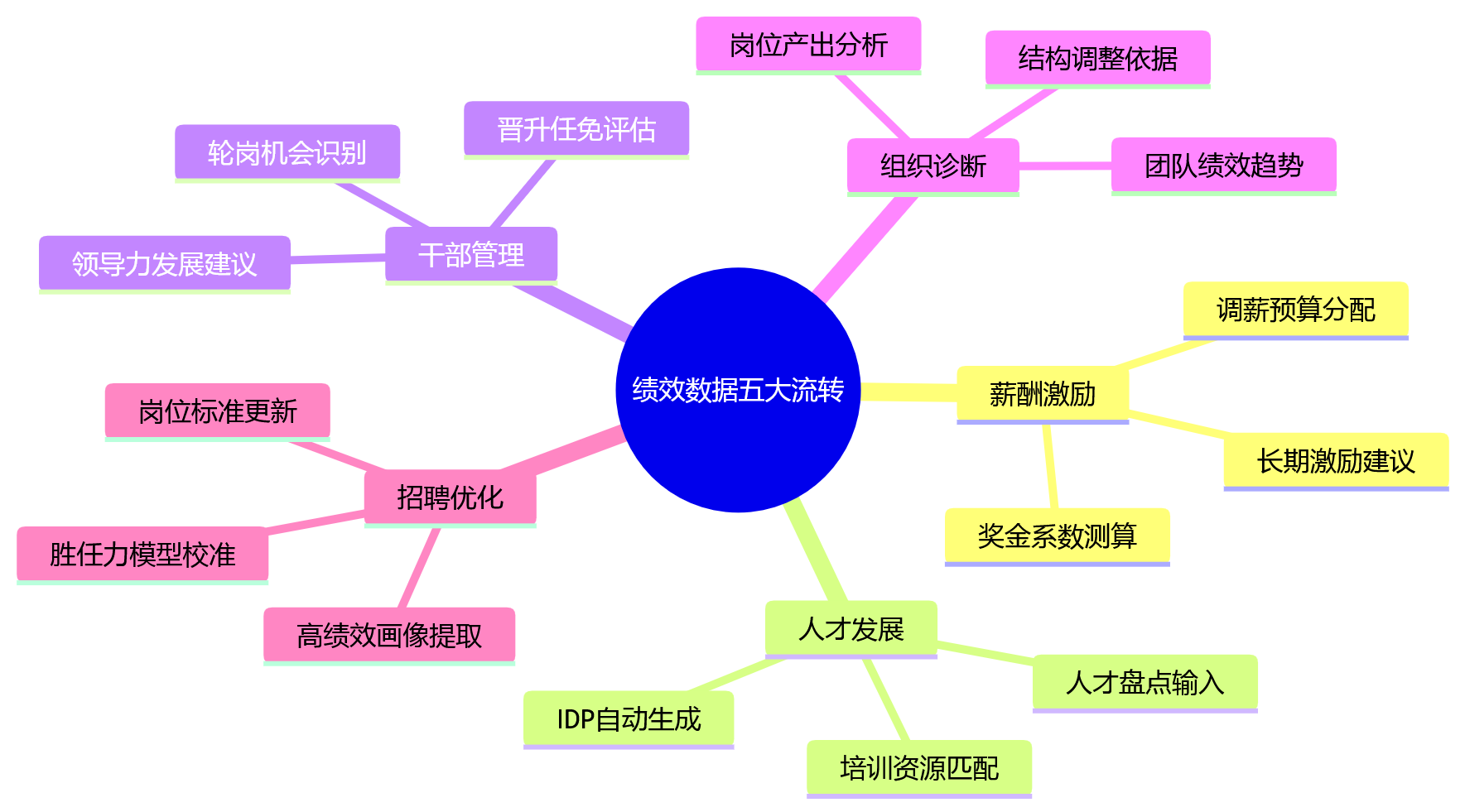 思维导图 - 绩效数据活用关键问题清单 | HR数字化实战Q&A