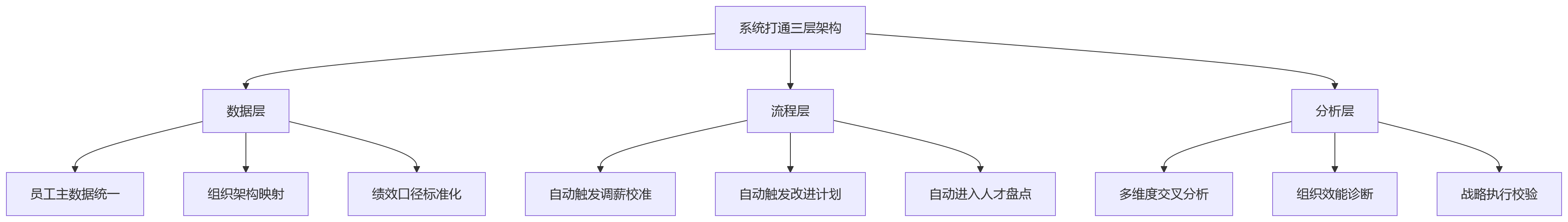 流程图 - 绩效数据活用关键问题清单 | HR数字化实战Q&A