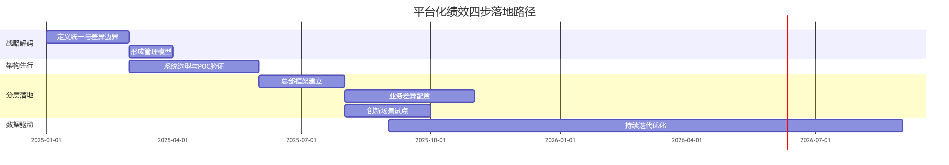 平台化绩效四步落地路径