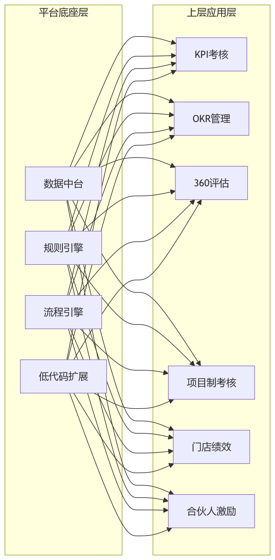 流程图 - 复杂组织绩效数字化关键问题清单:平台化能力如何支撑持续变化