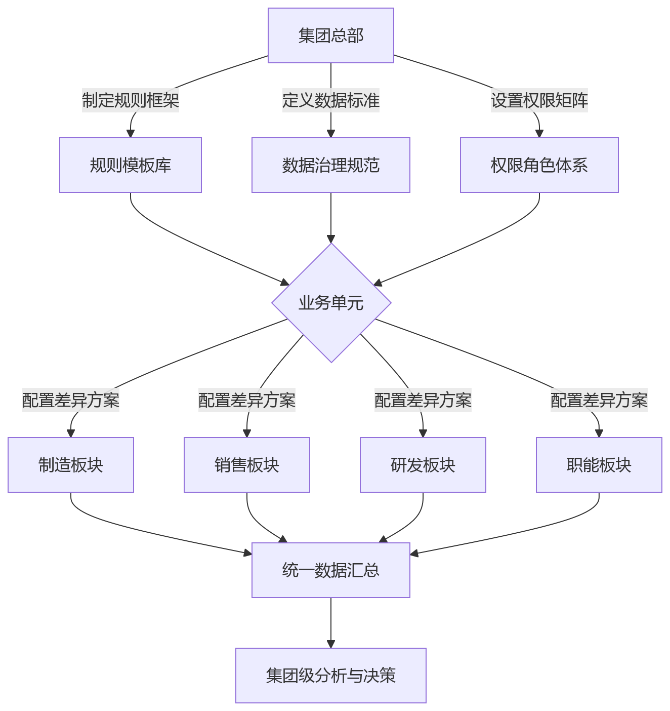 流程图 - 复杂组织绩效数字化关键问题清单:平台化能力如何支撑持续变化