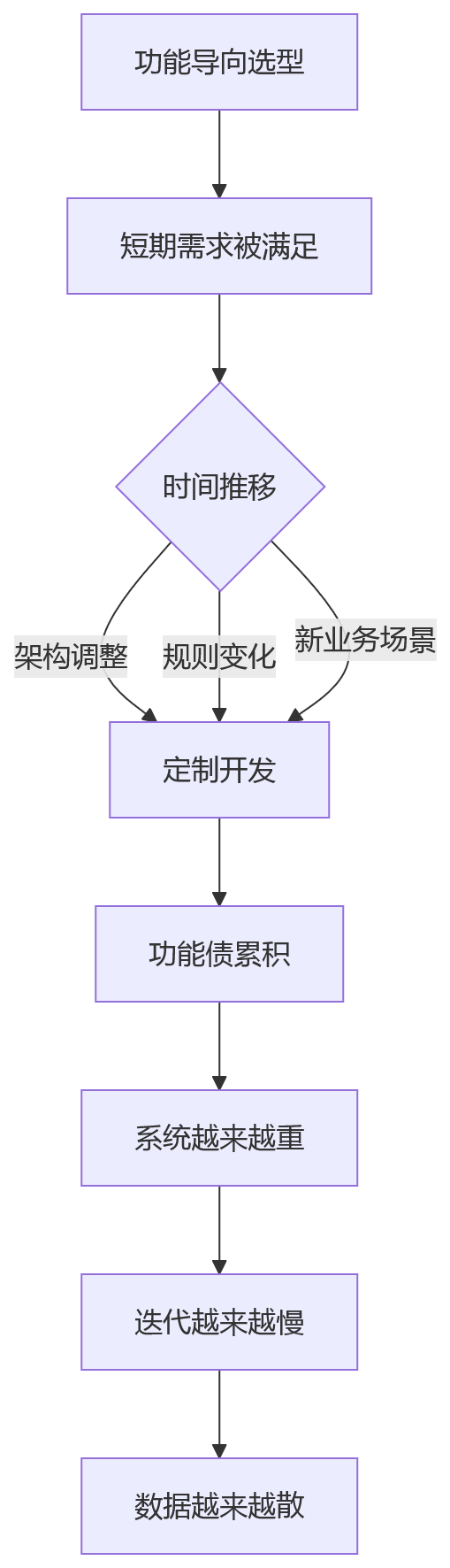 流程图 - 复杂组织绩效数字化关键问题清单:平台化能力如何支撑持续变化