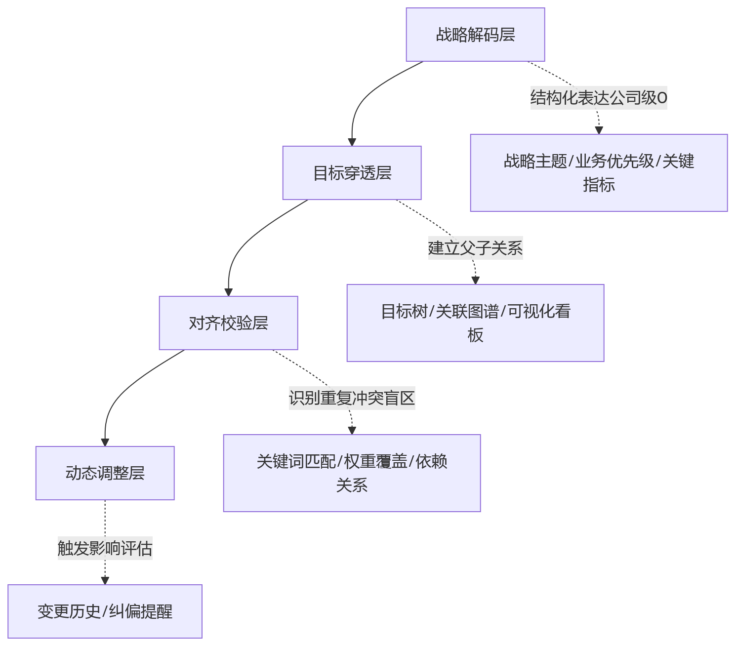 流程图 - HR系统如何落地OKR?10个关键问题解答清单