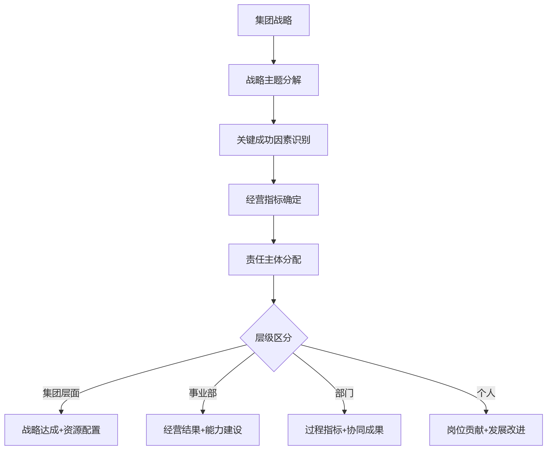 流程图 - 复杂组织绩效数字化关键问题清单:平台化能力如何支撑持续变化