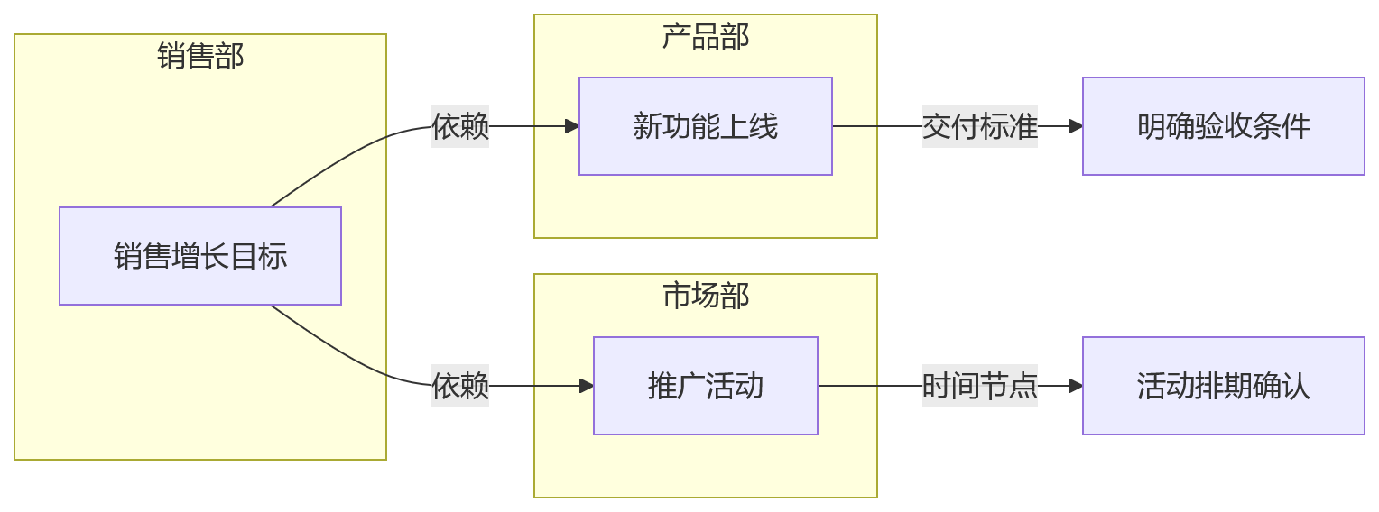 流程图 - HR系统如何落地OKR?10个关键问题解答清单