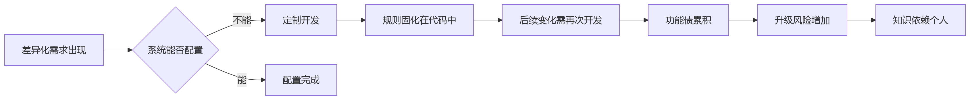 流程图 - 复杂组织绩效数字化关键问题清单:平台化能力如何支撑持续变化