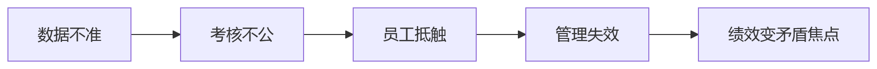 流程图 - 制造业绩效系统集成问题清单:2026年HRD必问的10个关键问题