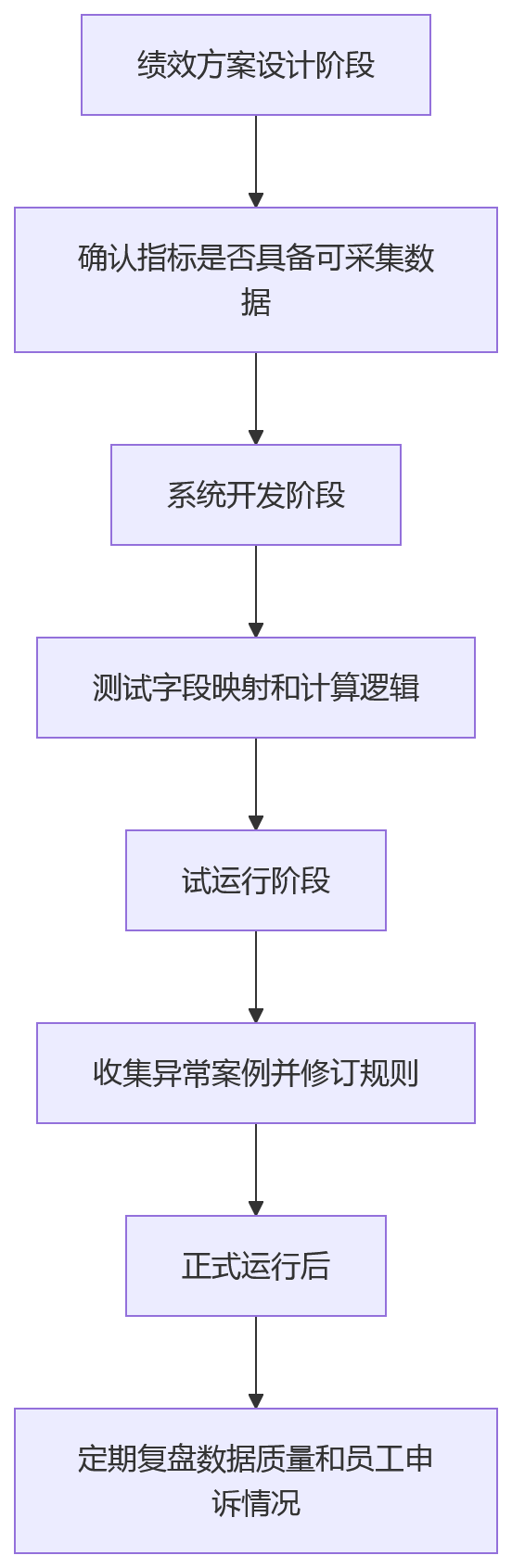 流程图 - 制造业绩效系统集成问题清单:2026年HRD必问的10个关键问题