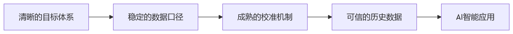 流程图 - 大型企业数智化绩效管理关键问题清单
