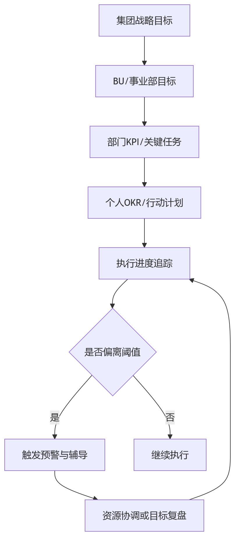 流程图 - 大型企业数智化绩效管理关键问题清单