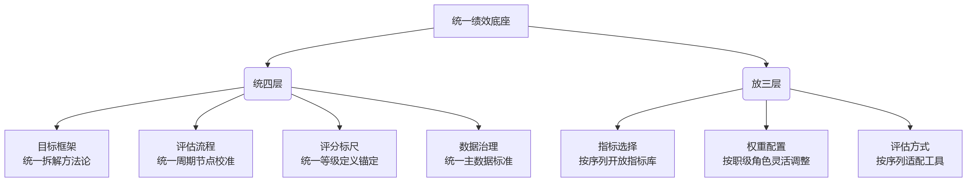 流程图 - 企业统一绩效底座关键问题清单——业务研发职能怎么考才公平