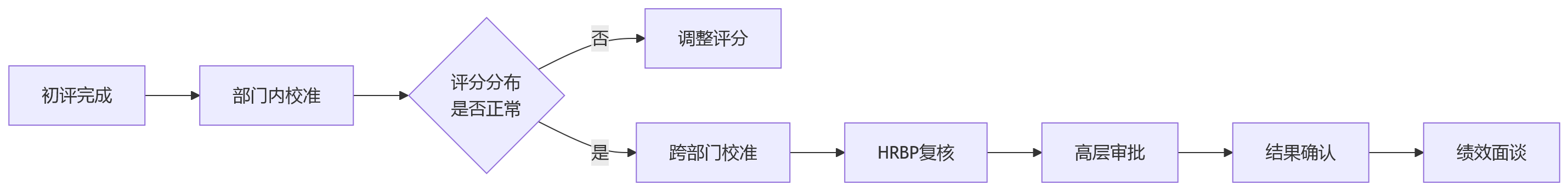流程图 - 企业统一绩效底座关键问题清单——业务研发职能怎么考才公平