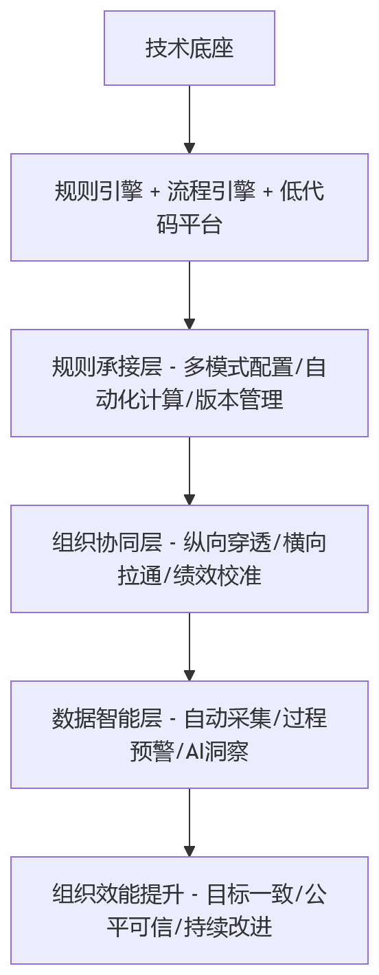 流程图 - 大型企业数智化绩效管理关键问题清单