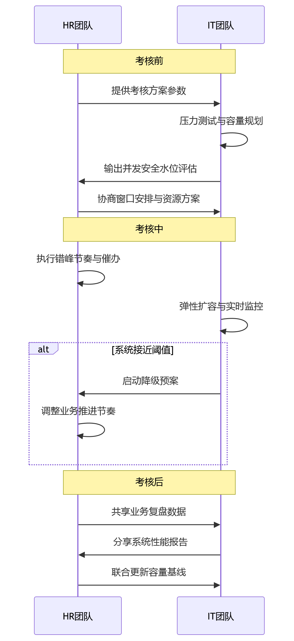 时序图 - 大型组织绩效考核系统并发治理核心问题清单