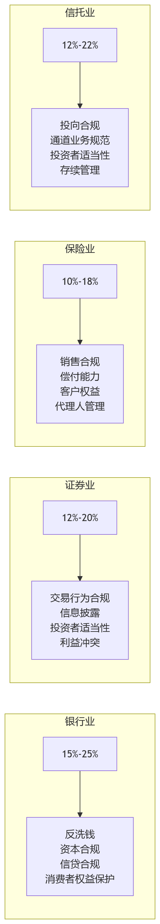 流程图 - 金融企业合规权重如何科学设定?关键问题清单