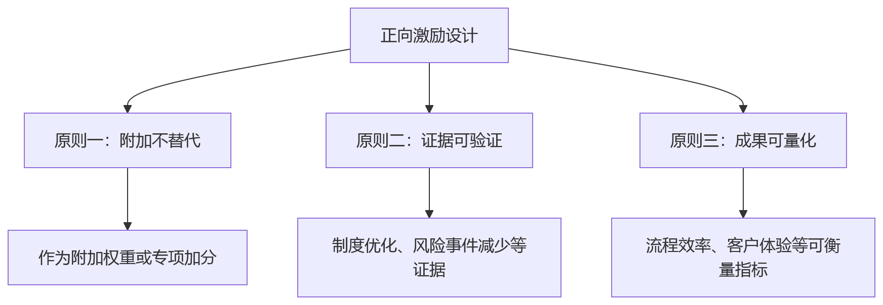 流程图 - 金融企业合规权重如何科学设定?关键问题清单