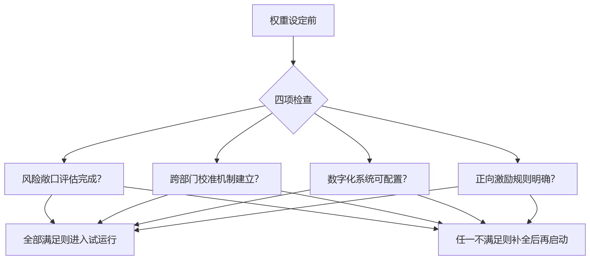 流程图 - 金融企业合规权重如何科学设定?关键问题清单