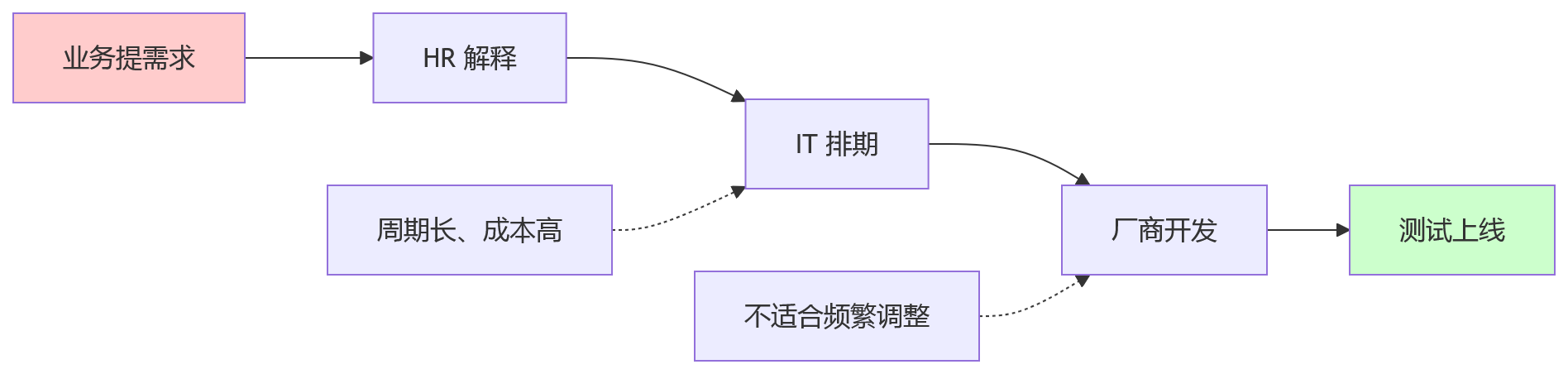 流程图 - 集团企业弱管控模式绩效系统选型关键问题清单