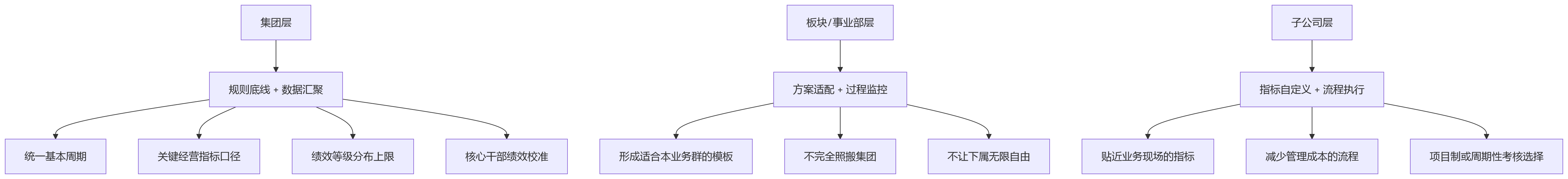 流程图 - 集团企业弱管控模式绩效系统选型关键问题清单