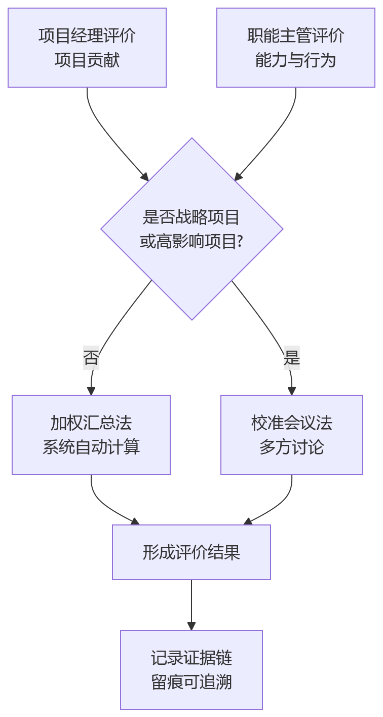 流程图 - 项目制组织绩效协同关键问题清单:HRD与业务负责人必读