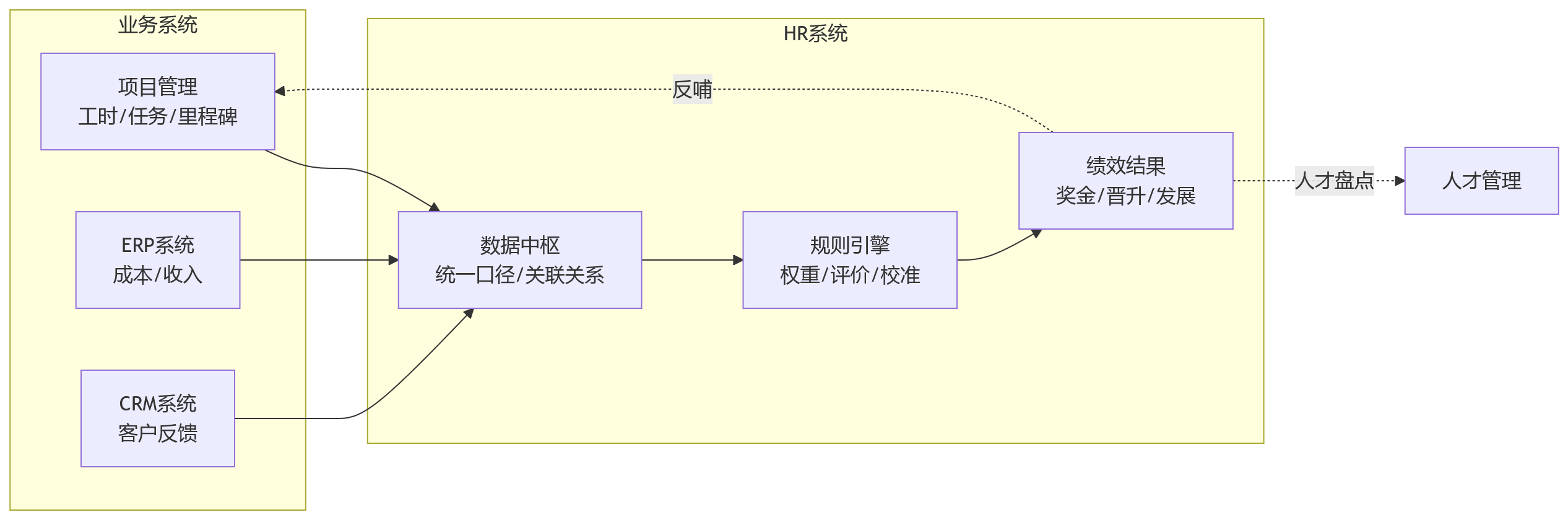 流程图 - 项目制组织绩效协同关键问题清单:HRD与业务负责人必读